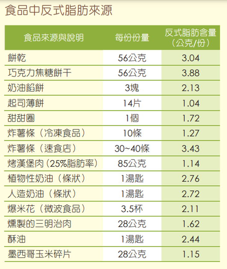 食品中反式脂肪來源對照表 國泰醫院