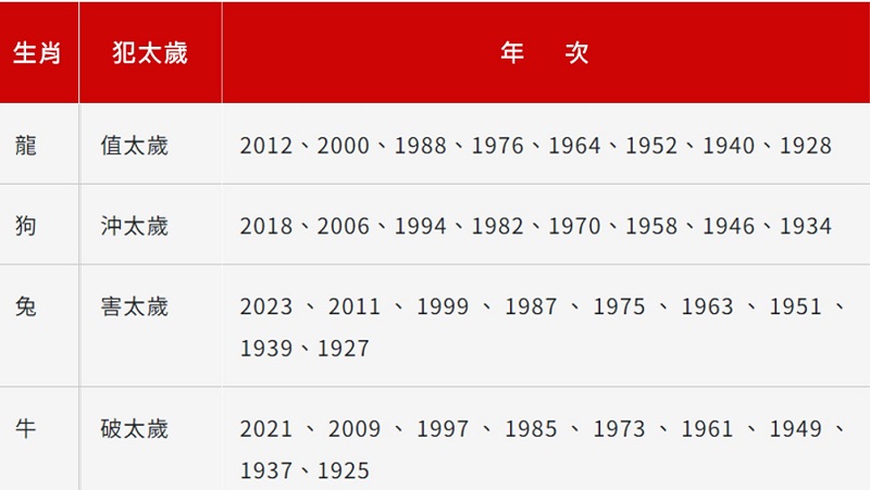 2024龍年犯太歲 破太歲 值太歲 沖太歲 害太歲生肖