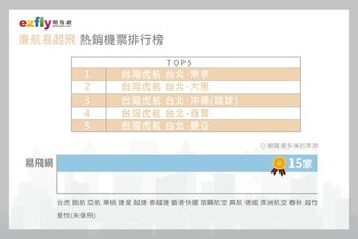「旅遊大調查」 揭Top5廉航熱門銷售航段